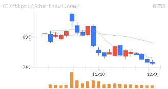 シャープ(6753)の日足チャート