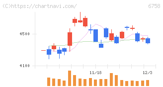 ソニーグループ(6758)の日足チャート