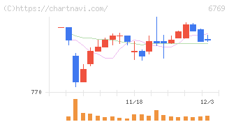 ザインエレクトロニクス(6769)の日足チャート