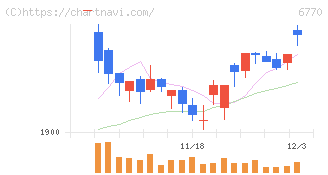 アルプスアルパイン(6770)の日足チャート
