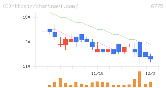 ＴＢグループ(6775)の日足チャート