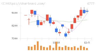 ｓａｎｔｅｃ　Ｈｏｌｄｉｎｇｓ(6777)の日足チャート