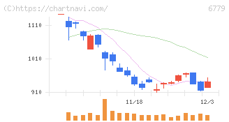 日本電波工業(6779)の日足チャート