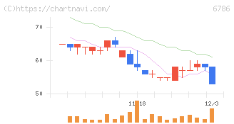 ＲＶＨ(6786)の日足チャート