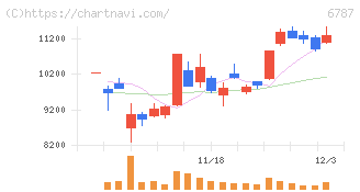 メイコー(6787)の日足チャート