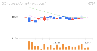 名古屋電機工業(6797)の日足チャート
