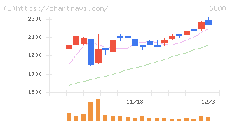 ヨコオ(6800)の日足チャート
