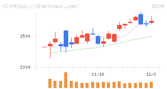 ホシデン(6804)の日足チャート