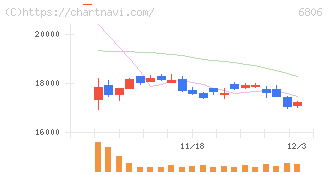 ヒロセ電機(6806)の日足チャート