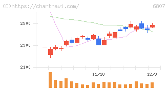 日本航空電子工業(6807)の日足チャート