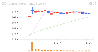 ＴＯＡ(6809)の日足チャート