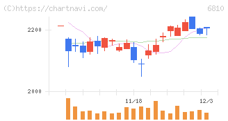 マクセル(6810)の日足チャート