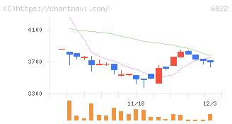 大井電気(6822)の日足チャート