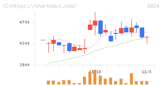 新コスモス電機(6824)の日足チャート
