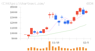精工技研(6834)の日足チャート