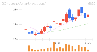 アライドテレシスホールディングス(6835)の日足チャート