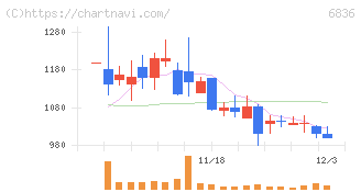 ぷらっとホーム(6836)の日足チャート