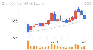 多摩川ホールディングス(6838)の日足チャート