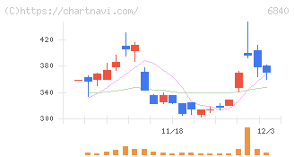 ＡＫＩＢＡホールディングス(6840)の日足チャート