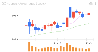 横河電機(6841)の日足チャート