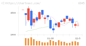 アズビル(6845)の日足チャート