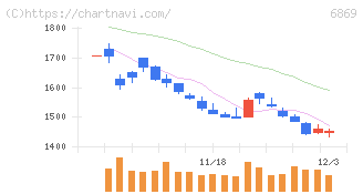 シスメックス(6869)の日足チャート
