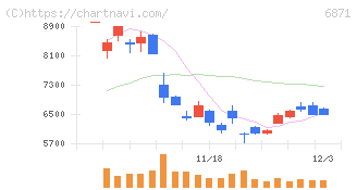 日本マイクロニクス(6871)の日足チャート