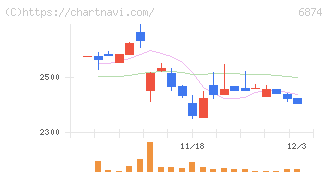 協立電機(6874)の日足チャート
