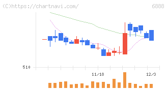 アクモス(6888)の日足チャート