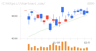 フェローテック(6890)の日足チャート