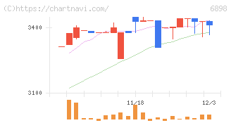 トミタ電機(6898)の日足チャート