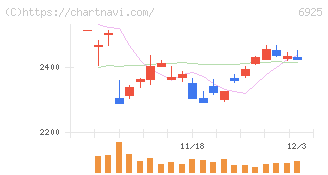 ウシオ電機(6925)の日足チャート