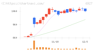 ヘリオス　テクノ　ホールディング(6927)の日足チャート