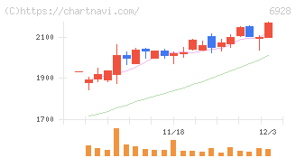 エノモト(6928)の日足チャート