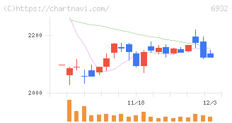 遠藤照明(6932)の日足チャート