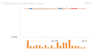 古河電池(6937)の日足チャート