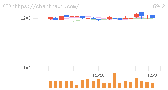 ソフィアホールディングス(6942)の日足チャート