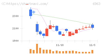 ローム(6963)の日足チャート