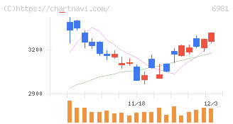 村田製作所(6981)の日足チャート