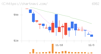 リード(6982)の日足チャート