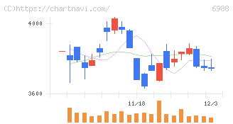 日東電工(6988)の日足チャート