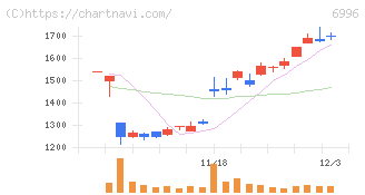 ニチコン(6996)の日足チャート