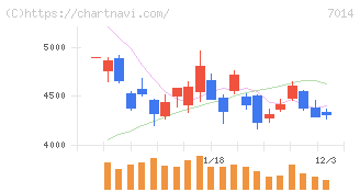 名村造船所(7014)の日足チャート