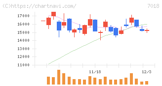 内海造船(7018)の日足チャート