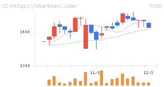 スプリックス(7030)の日足チャート