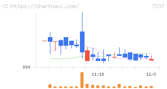 テノ．ホールディングス(7037)の日足チャート