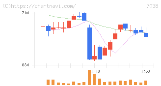 フロンティア・マネジメント(7038)の日足チャート
