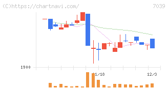 ブリッジインターナショナルグループ(7039)の日足チャート