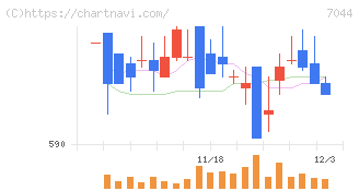 ピアラ(7044)の日足チャート