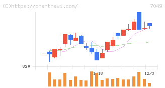 識学(7049)の日足チャート